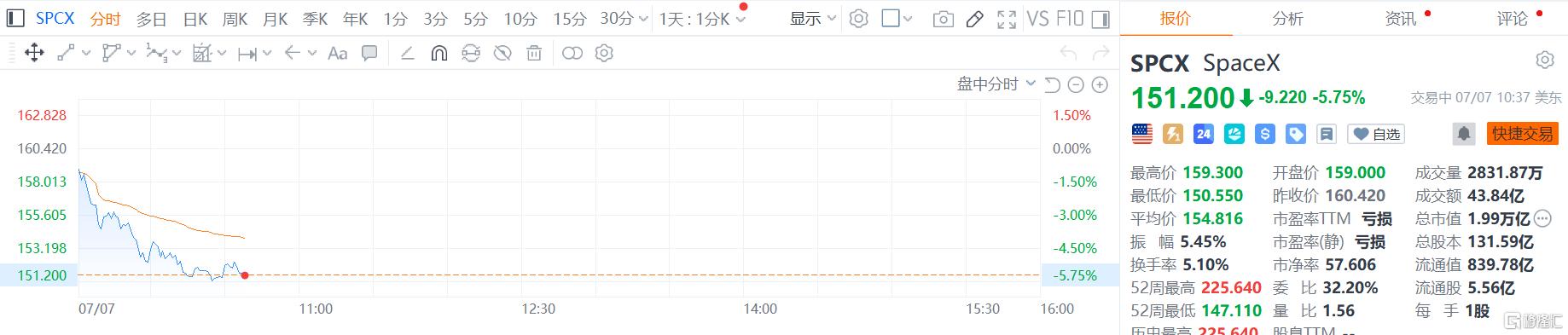 SpaceX刚进纳指100就跳水，旗下数据中心曝收关停令！