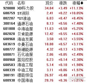 A股收评：深证成指跌1.87%！油气、旅游逆势走强，新能源遭重挫