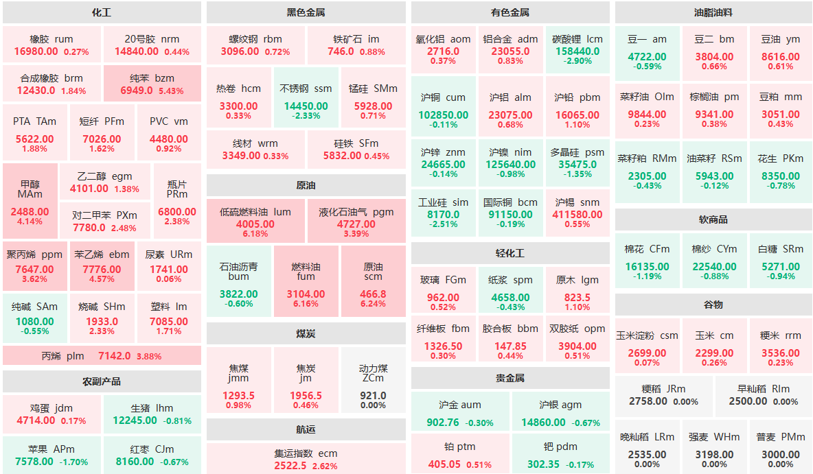 7月8日收盘：原油系板块领涨期市 纯苯主力涨超5%
