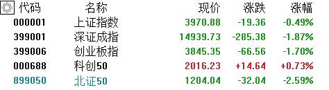 A股收评：深证成指跌1.87%！油气、旅游逆势走强，新能源遭重挫