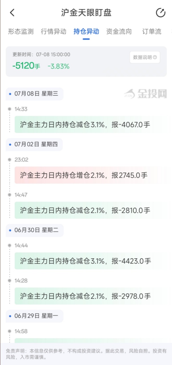 7月8日天眼盯盘持仓异动：沪金主力持仓减持5120手
