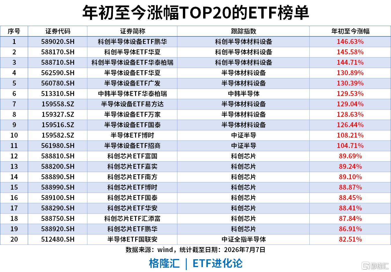 ETF风向标 | 半导体设备板块领涨，科创半导体ETF涨超3%，中证1000ETF单日“吸金”超17亿