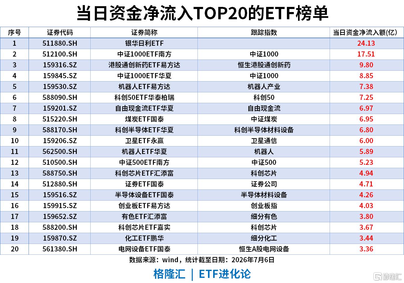 ETF风向标 | 半导体设备板块领涨，科创半导体ETF涨超3%，中证1000ETF单日“吸金”超17亿