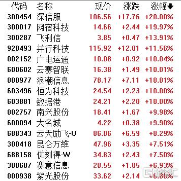 A股收评：深证成指跌1.87%！油气、旅游逆势走强，新能源遭重挫
