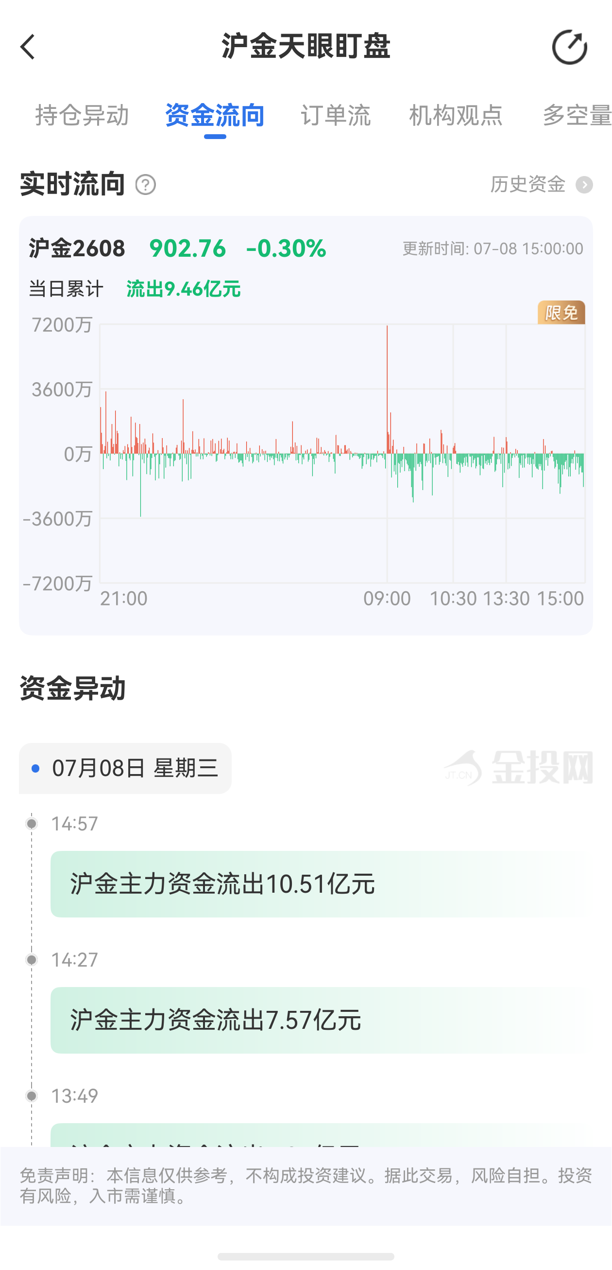 天眼盯盤滬金最新資金流向：7月8日當(dāng)日累計(jì)流出9.46億元