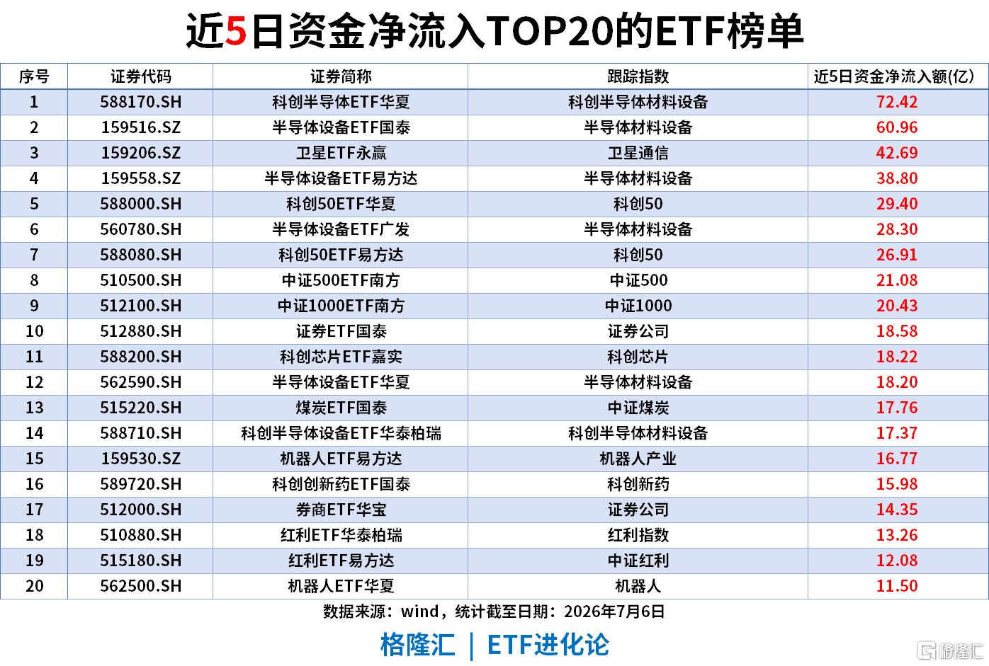 ETF风向标 | 半导体设备板块领涨，科创半导体ETF涨超3%，中证1000ETF单日“吸金”超17亿