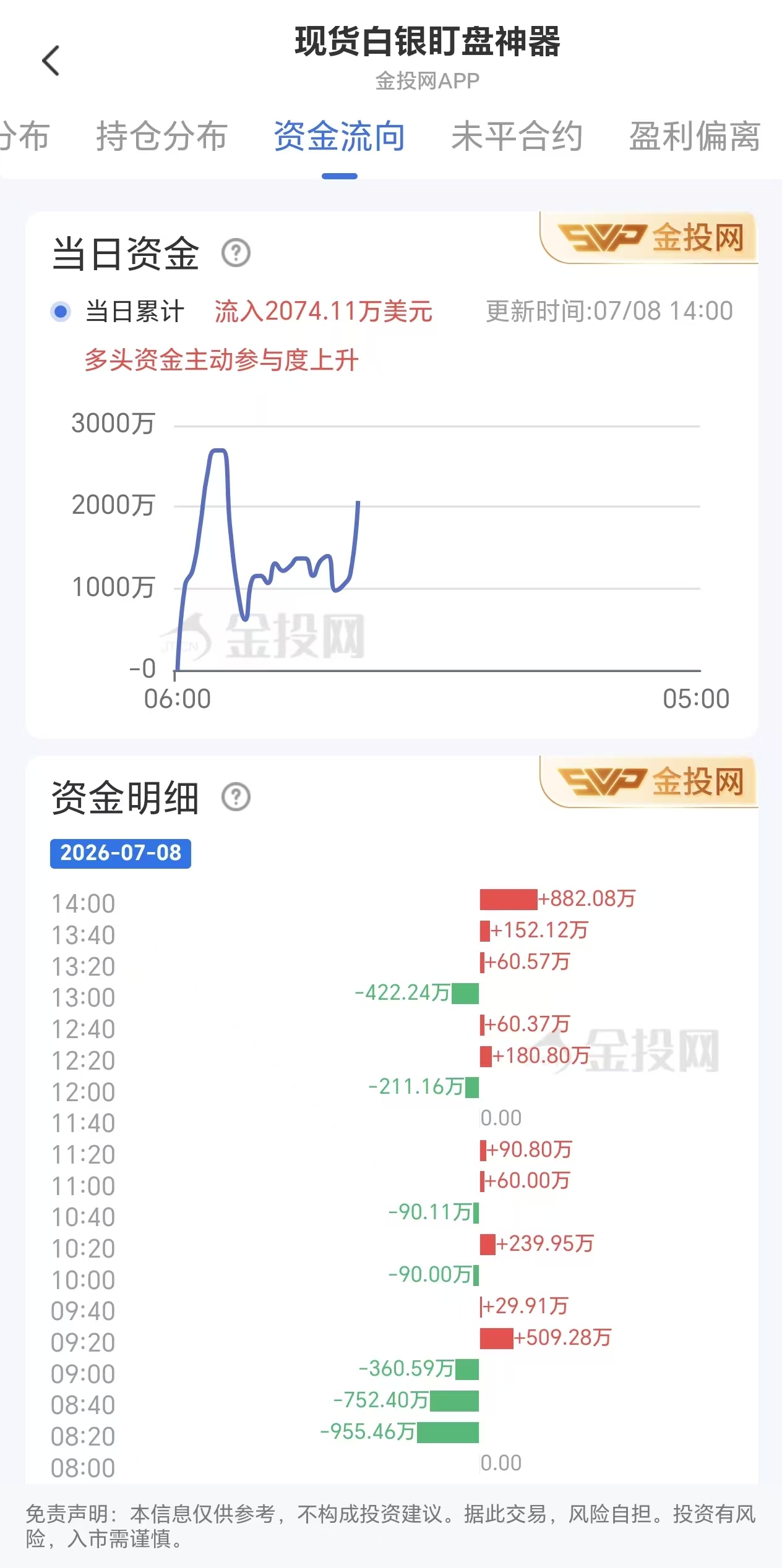 7月8日现货白银最新资金流向：累计流入2074.11万美元