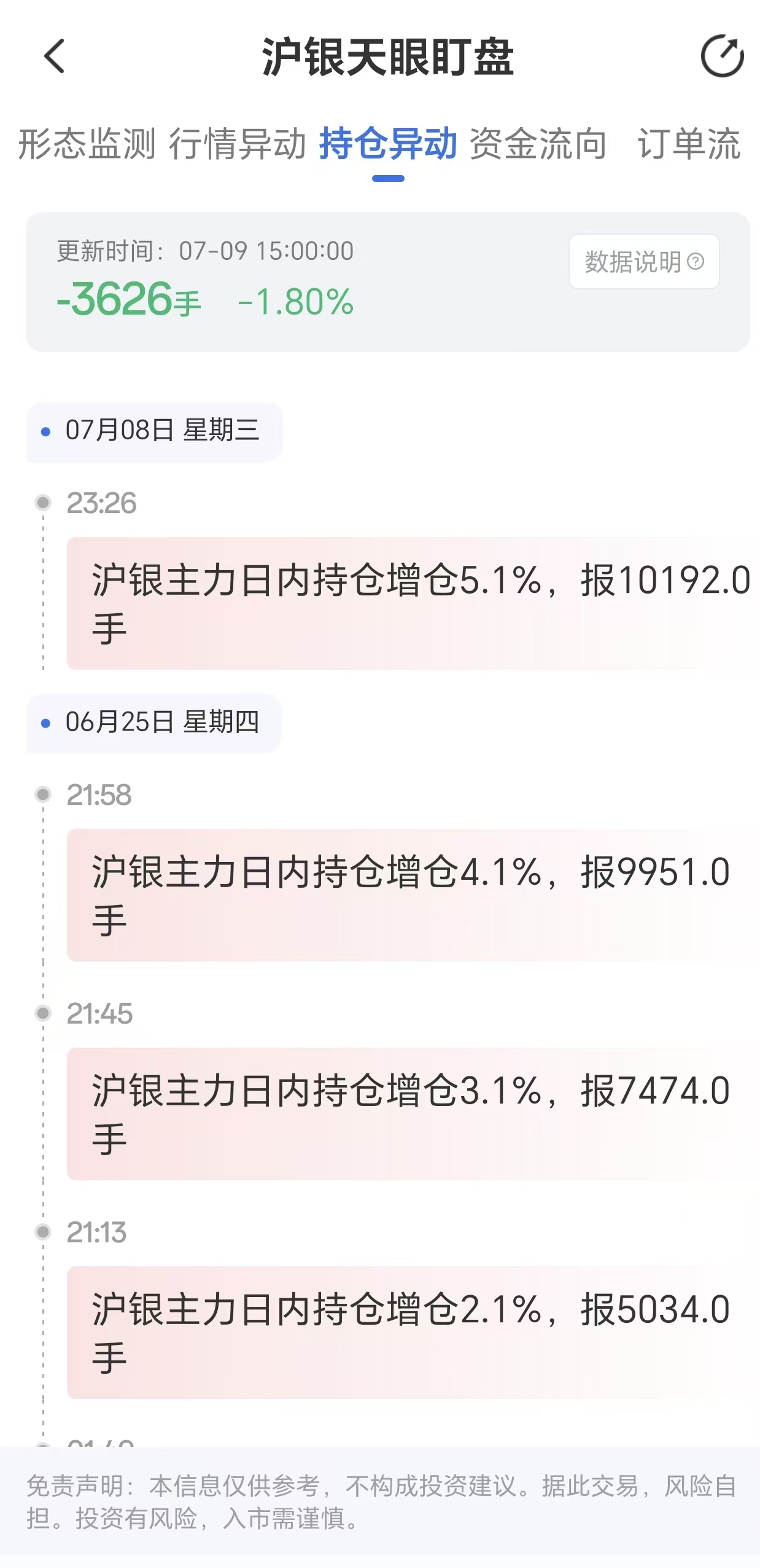 天眼盯盘沪银持仓异动:7月9日沪银主力日内持仓减少3626手