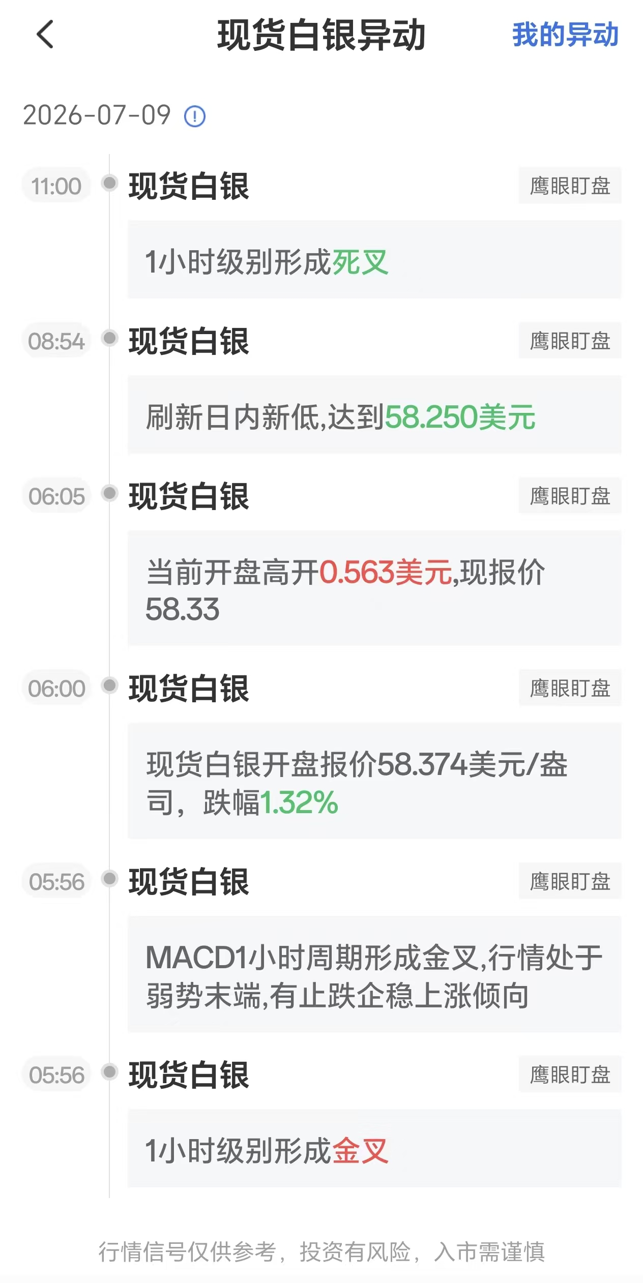 7月9日最新现货白银行情异动：1小时级别形成死叉