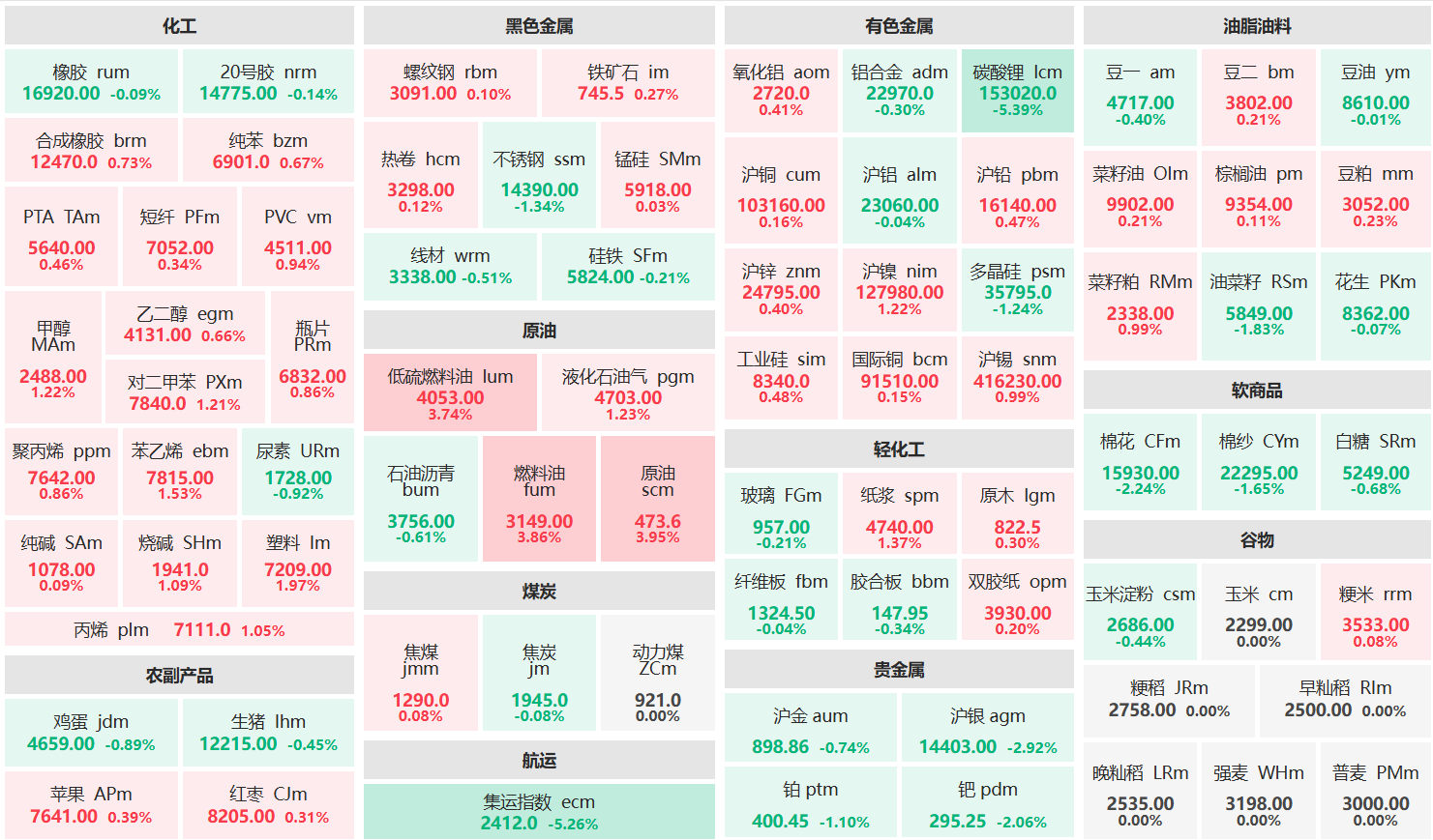 收盘:原油等主力涨超3% 碳酸锂等主力跌超5%
