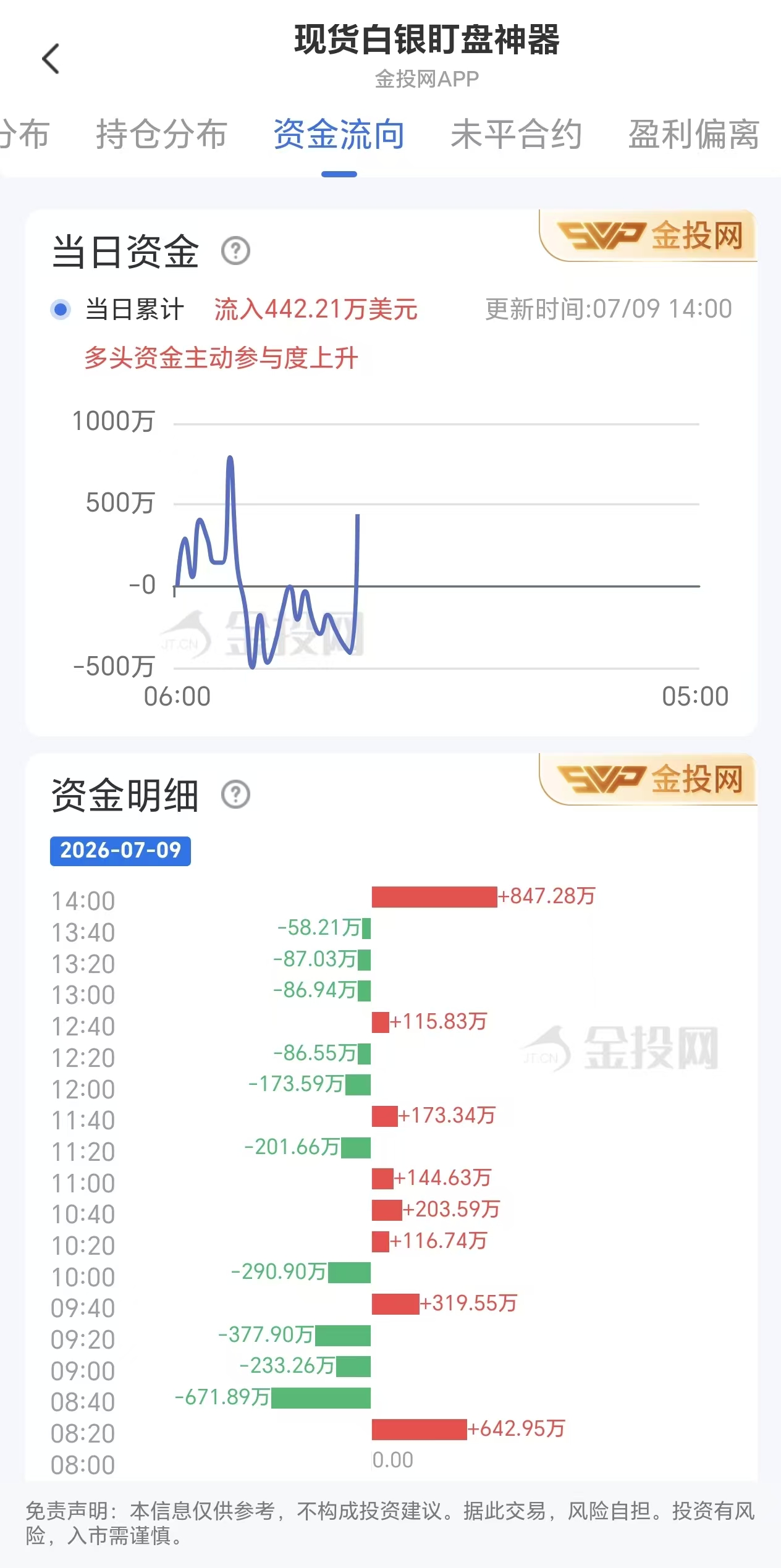 7月9日现货白银最新资金流向：累计流入442.21万美元