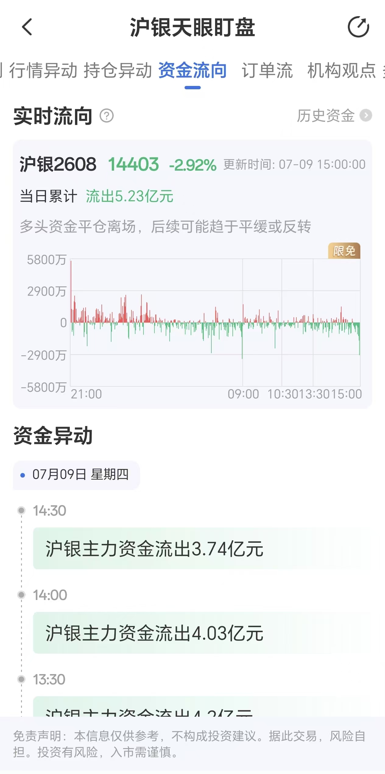 天眼盯盘数据:沪银主力合约7月9日资金外流达5.23亿元