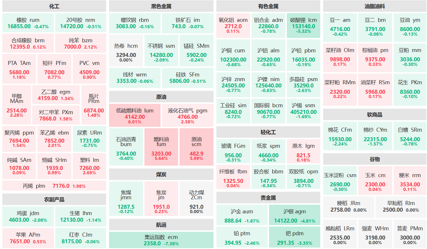 午评:低硫燃油主力涨超6% 集运欧线主力跌超7%