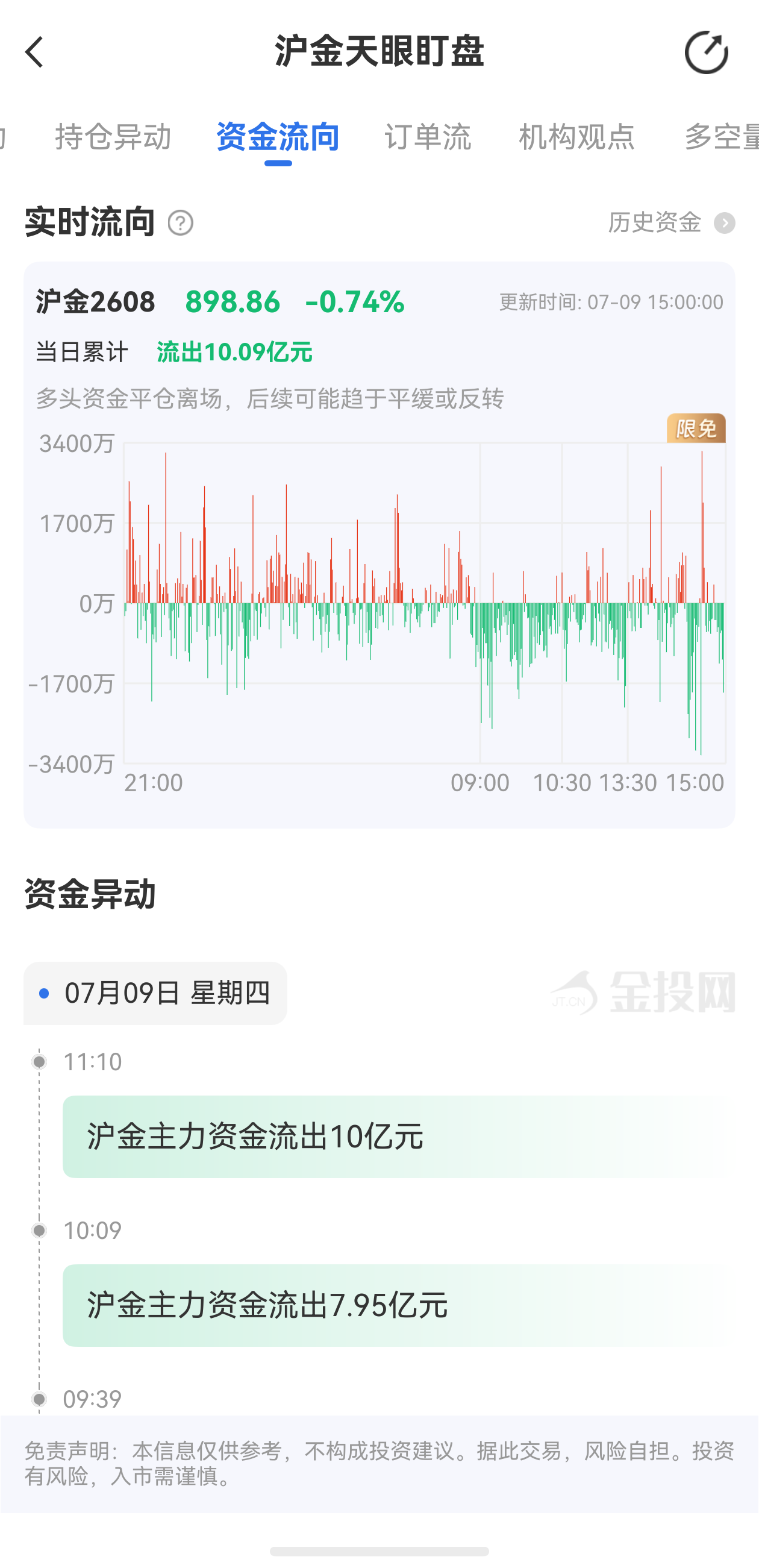 天眼盯盤滬金最新資金流向：7月9日當(dāng)日累計流出10.09億元