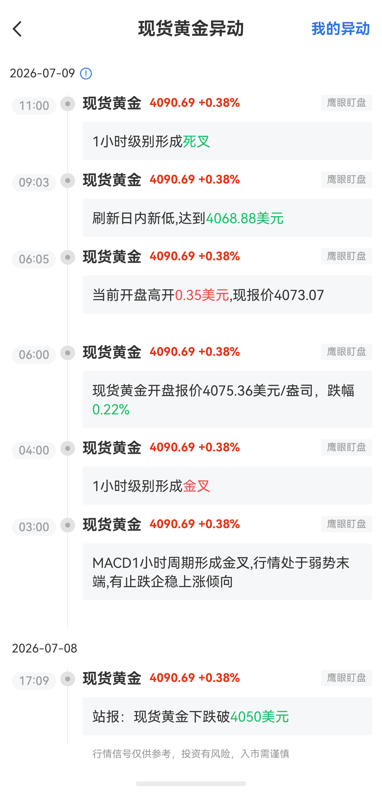 7月9日最新現(xiàn)貨黃金行情異動(dòng)：1小時(shí)級(jí)別形成死叉