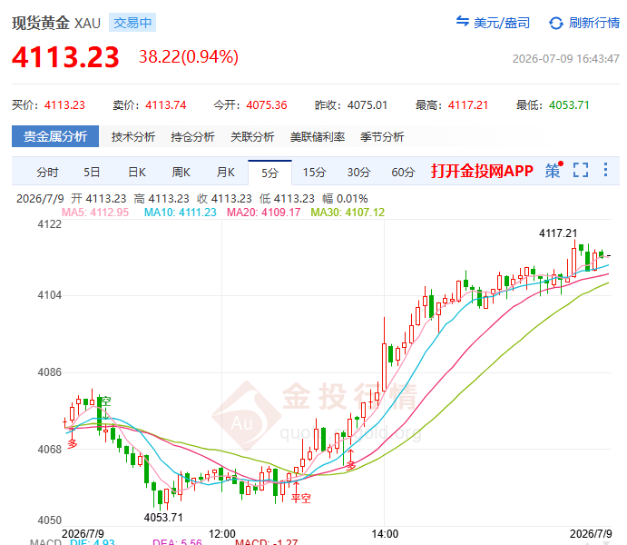 金投財(cái)經(jīng)晚間道：4090雙頂壓頂！黃金反抽夭折橫于4060 今晚初請(qǐng)+票委講話定生死