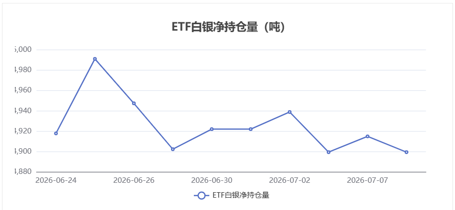 【白银etf持仓量】7月8日白银ETF较上一交易日下跌15.47吨