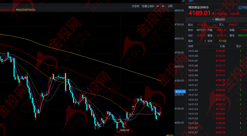 被迫“亮鷹爪” 黃金真正的考驗(yàn)還在后面！