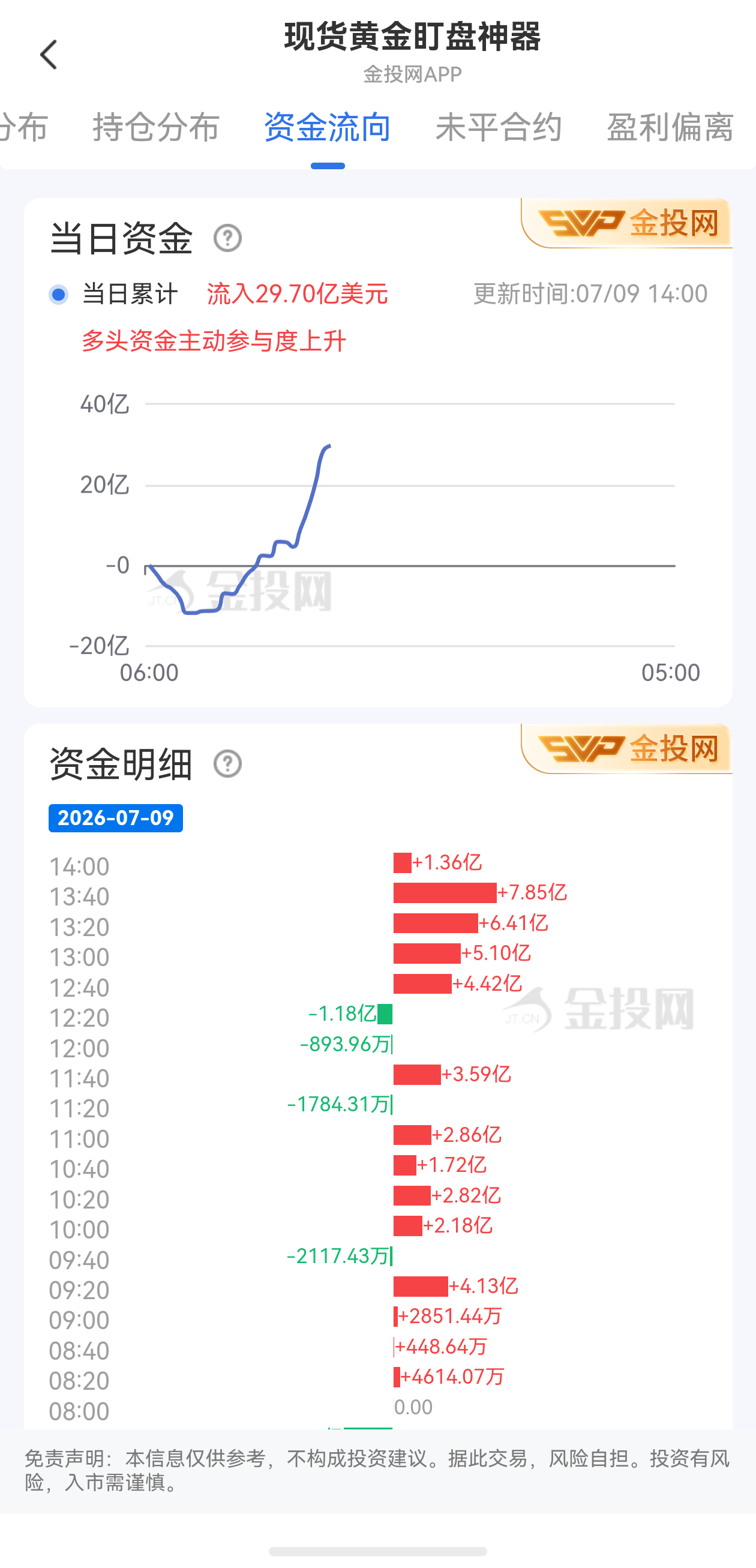 7月9日現(xiàn)貨黃金最新資金流向：累計(jì)流入29.70億美元