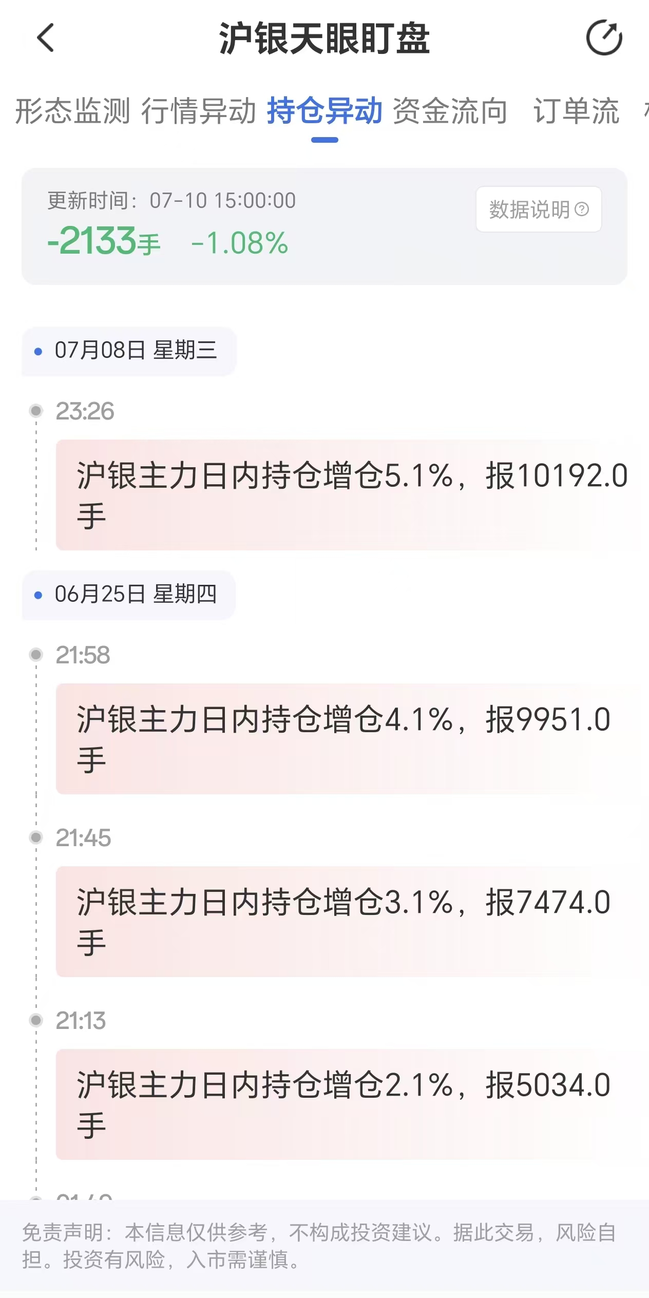 天眼盯盘沪银持仓异动:7月10日沪银主力日内持仓减少2133手