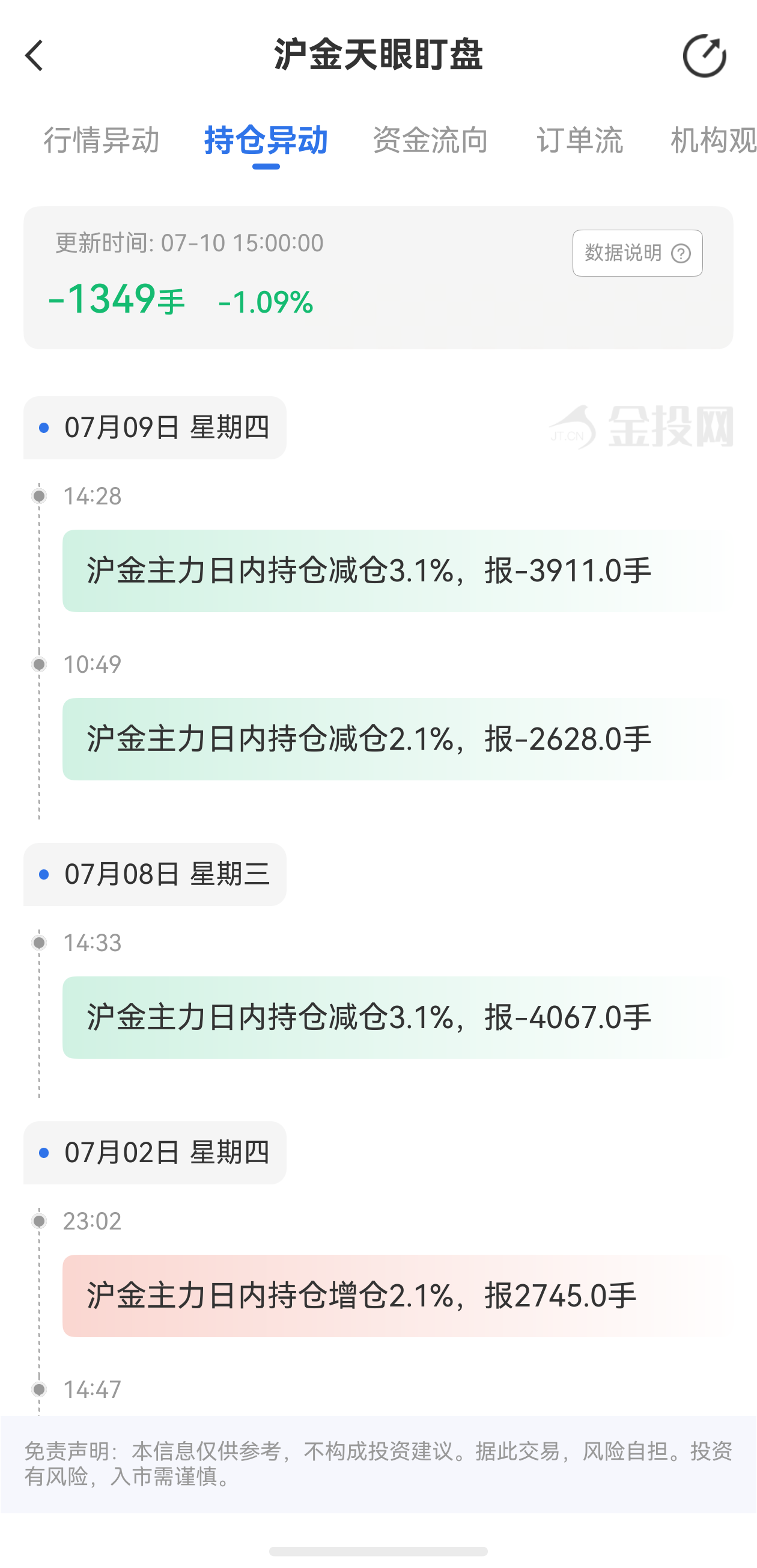 天眼盯盤滬金持倉異動：7月10日滬金主力日內持倉減少1349手