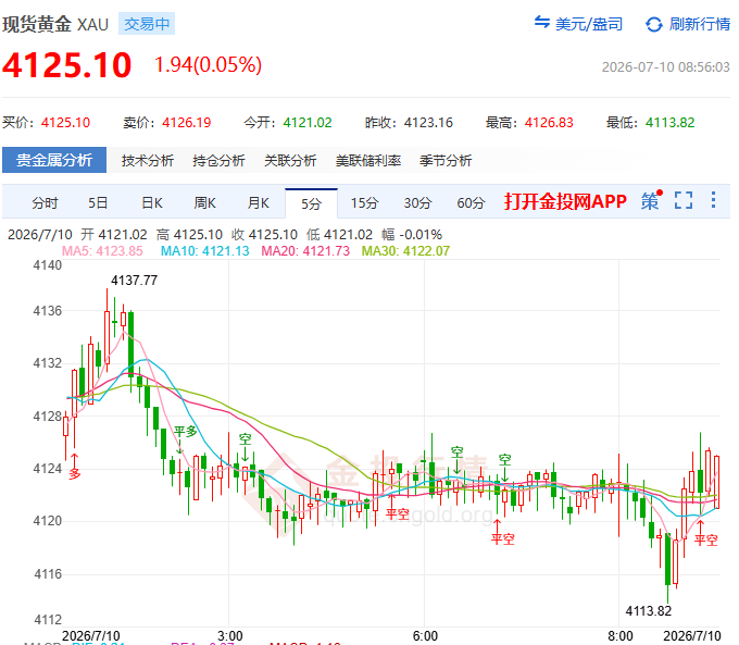 金投財經(jīng)早知道：?黃金驚天深V！特朗普一句話引爆80美元狂飆 機構對撕5500且4072上看4190
