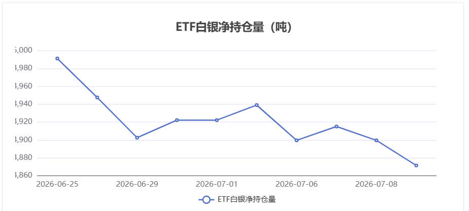 7月9日白银ETF持仓量下降28.12吨