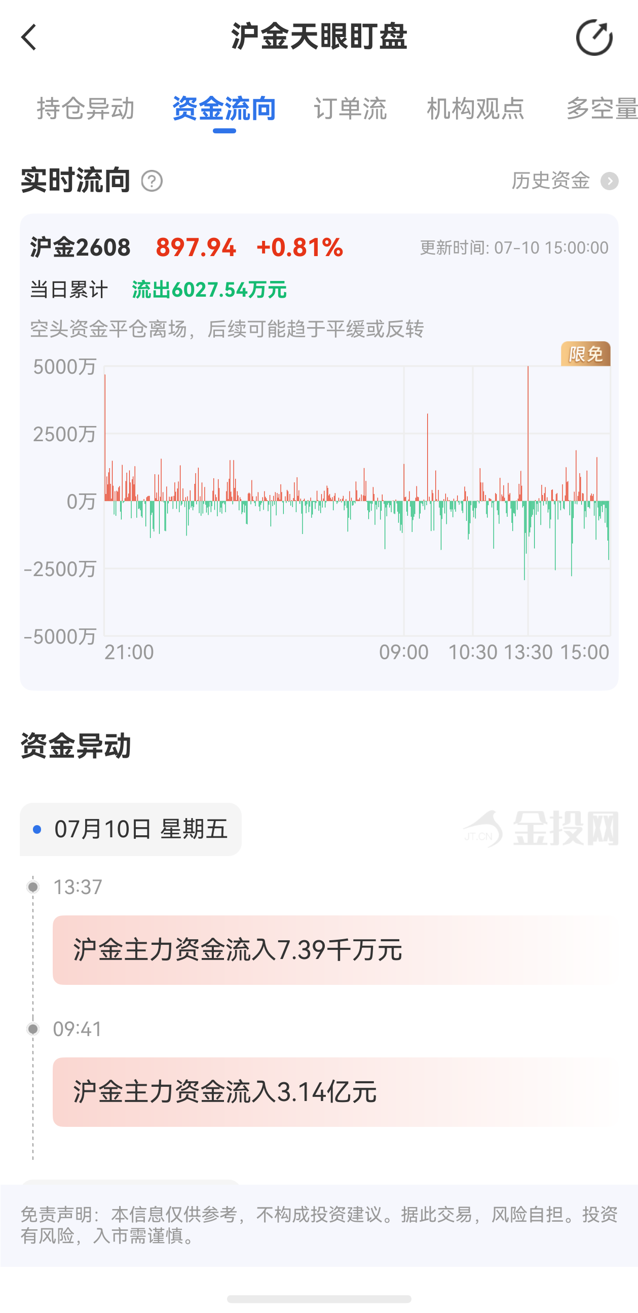 天眼盯盤滬金最新資金流向：7月10日當(dāng)日累計(jì)流出6.03千萬元