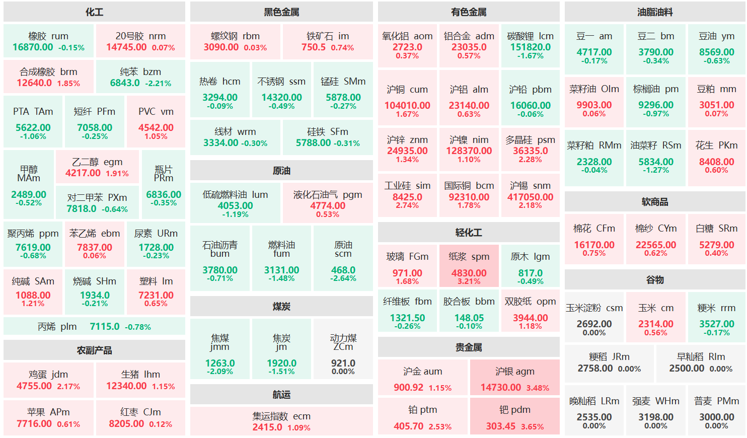 午评:沪银等主力涨超3% 原油等主力跌超2%