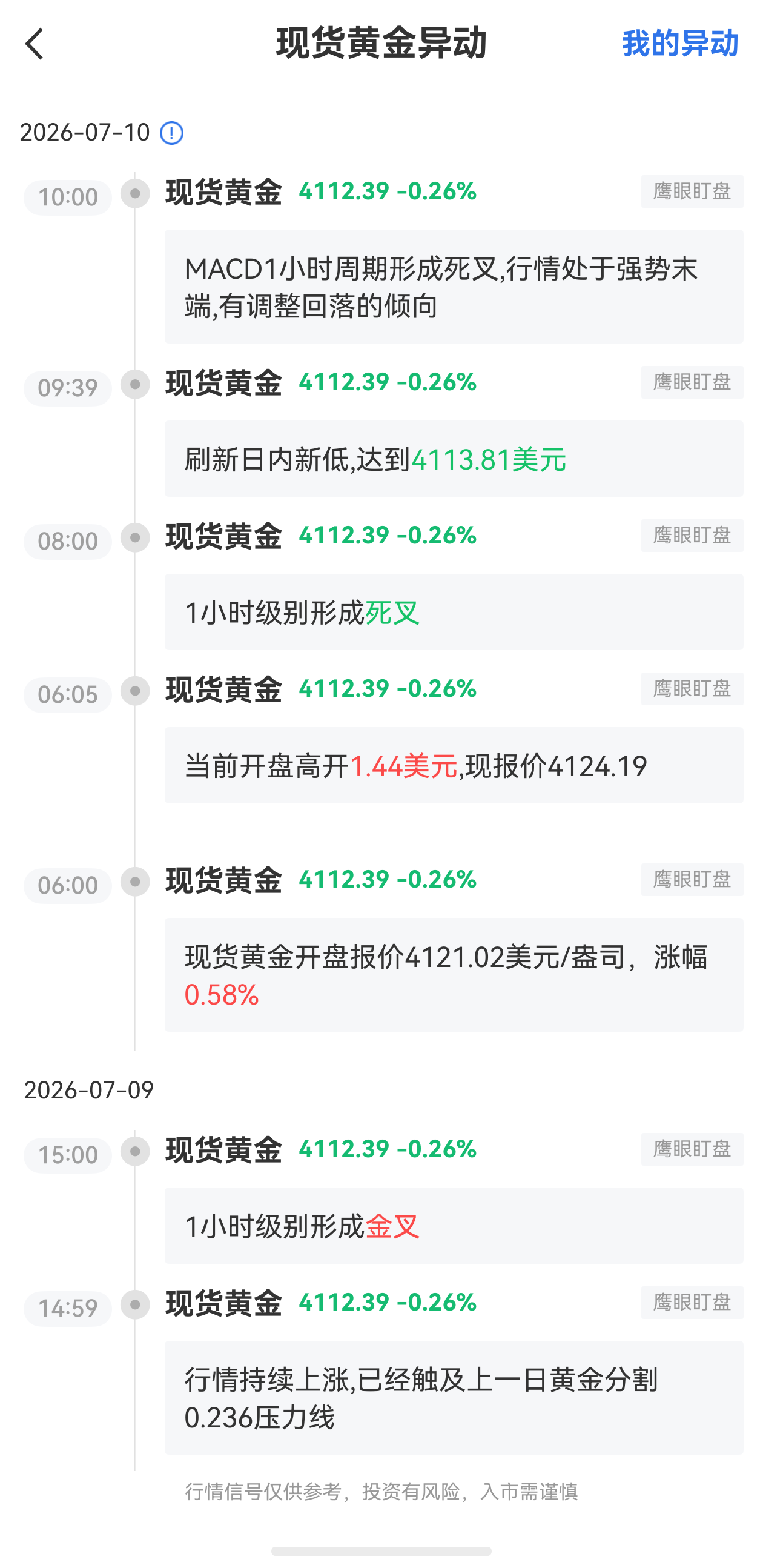 7月10日最新現(xiàn)貨黃金行情異動：有調(diào)整回落的傾向
