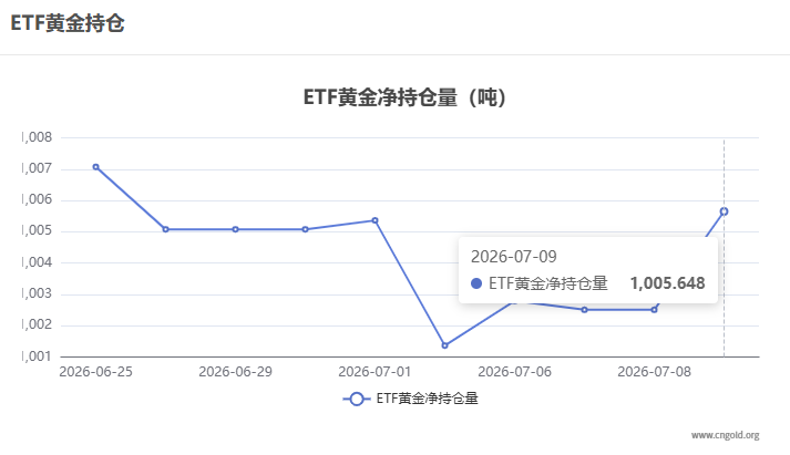 【黃金etf持倉量】7月9日黃金ETF較上一交易日增持3.140噸