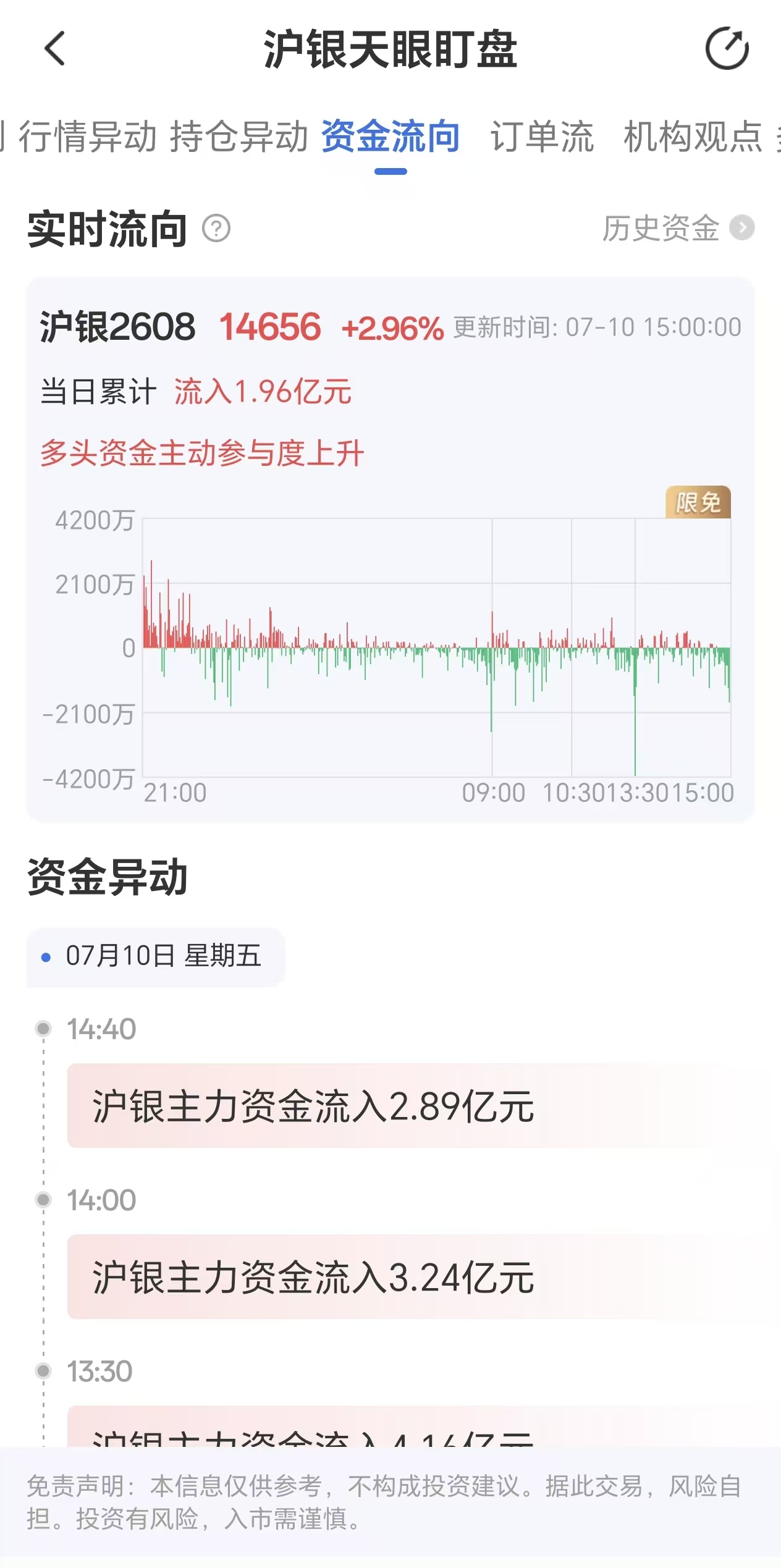 天眼盯盘沪银资金流向:7月10日沪银主力合约资金流入1.96亿元