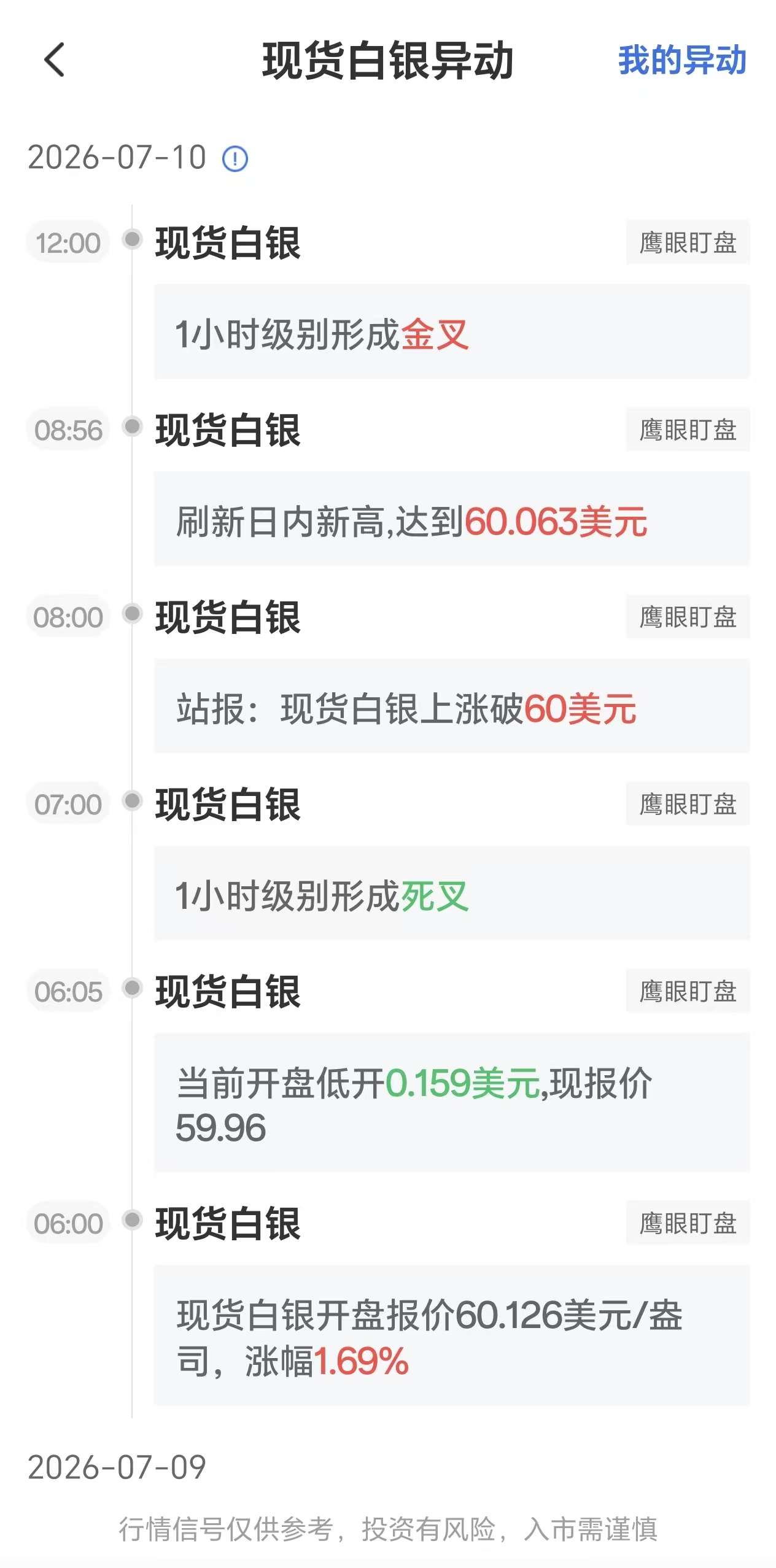 7月10日现货白银价格波动:1小时周期出现金叉信号