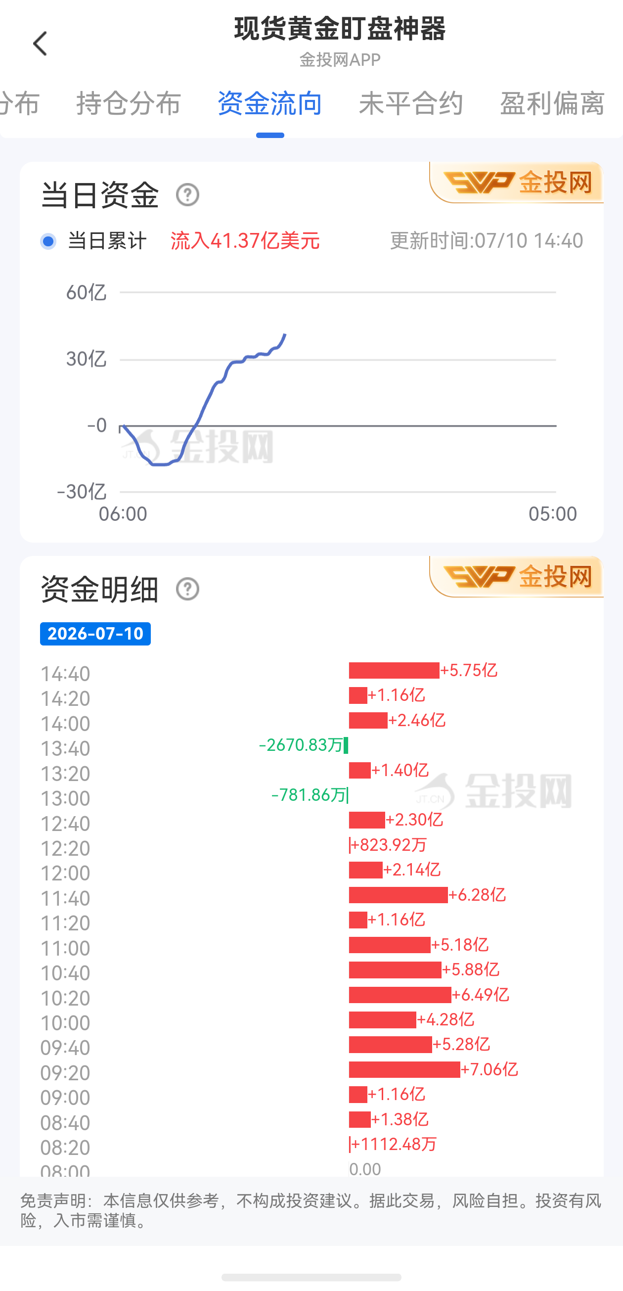 7月10日現(xiàn)貨黃金最新資金流向：累計流入41.37億美元