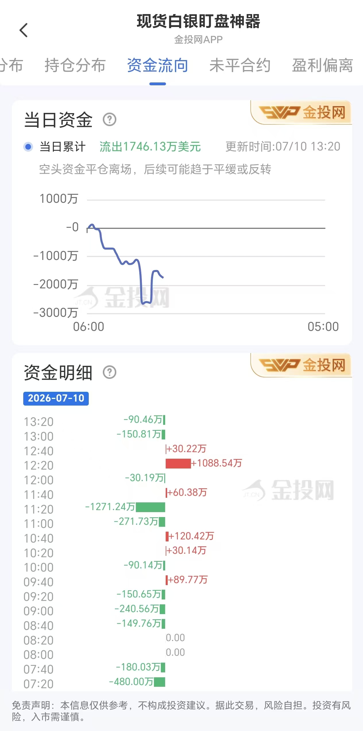 7月10日现货白银最新资金流向:累计流出1746.13万美元