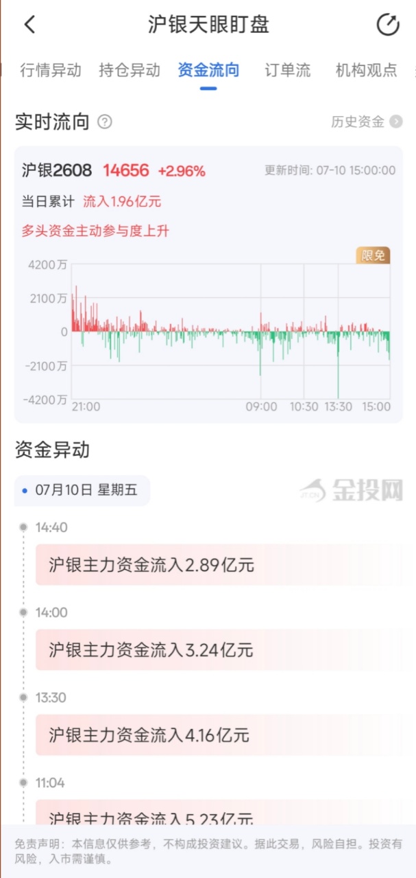 7月10日天眼盯盘资金流向：沪银主力净流入1.96亿元