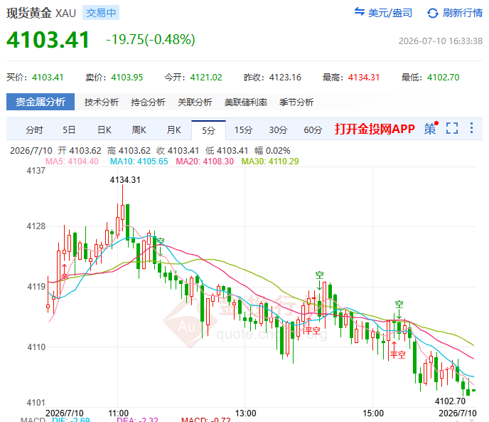 金投財(cái)經(jīng)晚間道：加息“鐵底”夯實(shí)+地緣“火上澆油” 現(xiàn)貨黃金困守4050