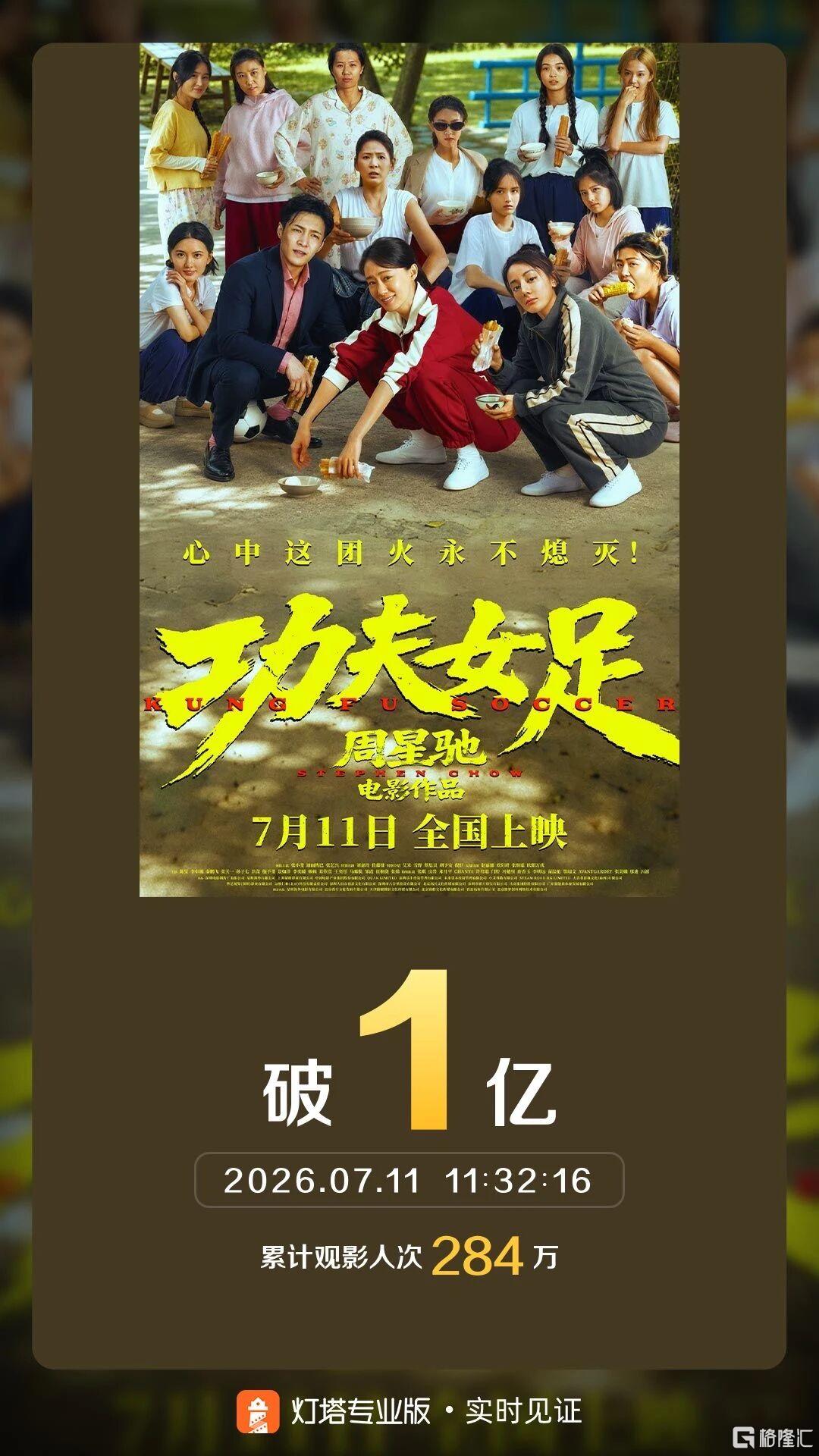 首日破亿、连刷三项纪录，《功夫女足》踢出“开门红”！