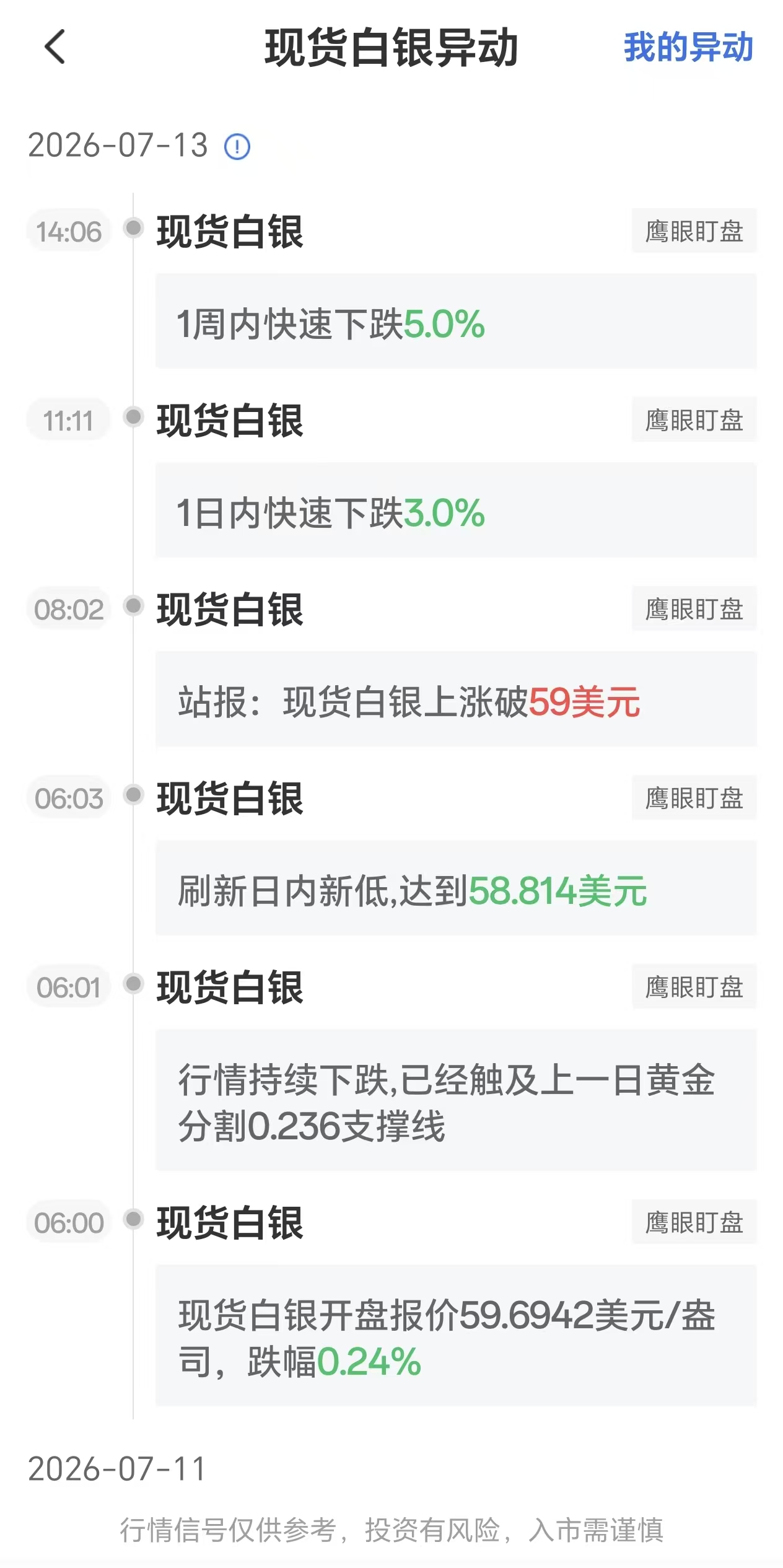 2026年7月13日现货白银价格剧烈波动:一周内下跌5%