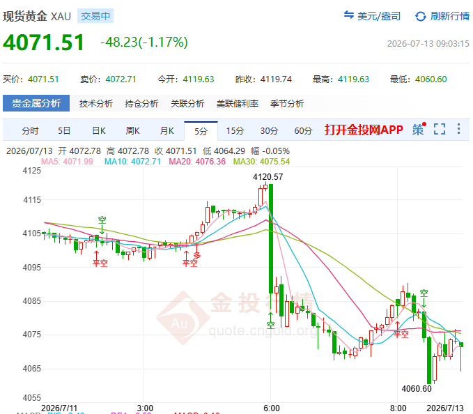 金投財經(jīng)早知道：?黃金驚魂4070！美伊沖突與加息“掰手腕” CPI或成最后“爆點”