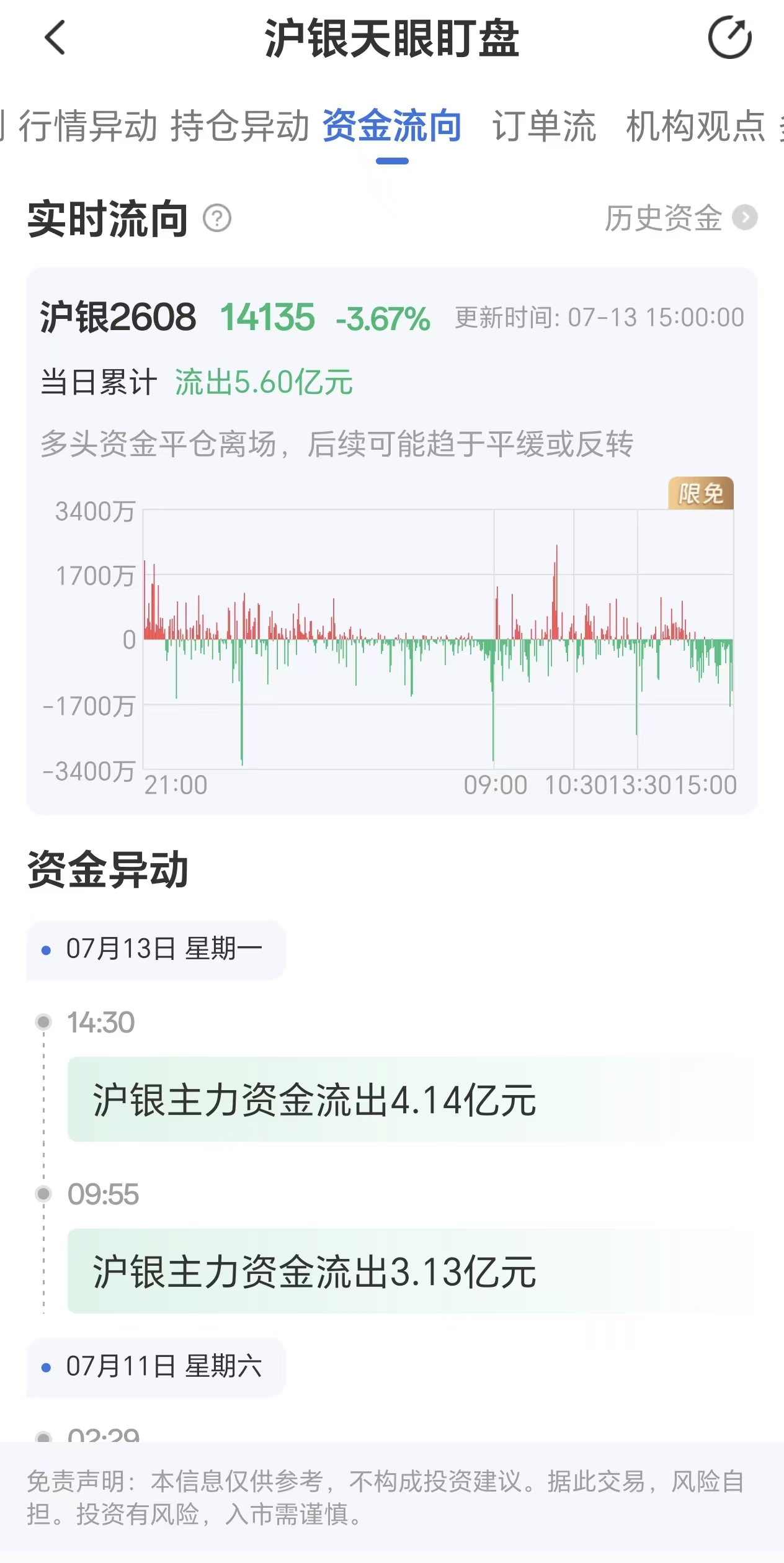 天眼盯盘数据显示:7月13日沪银主力合约资金流出达5.60亿元