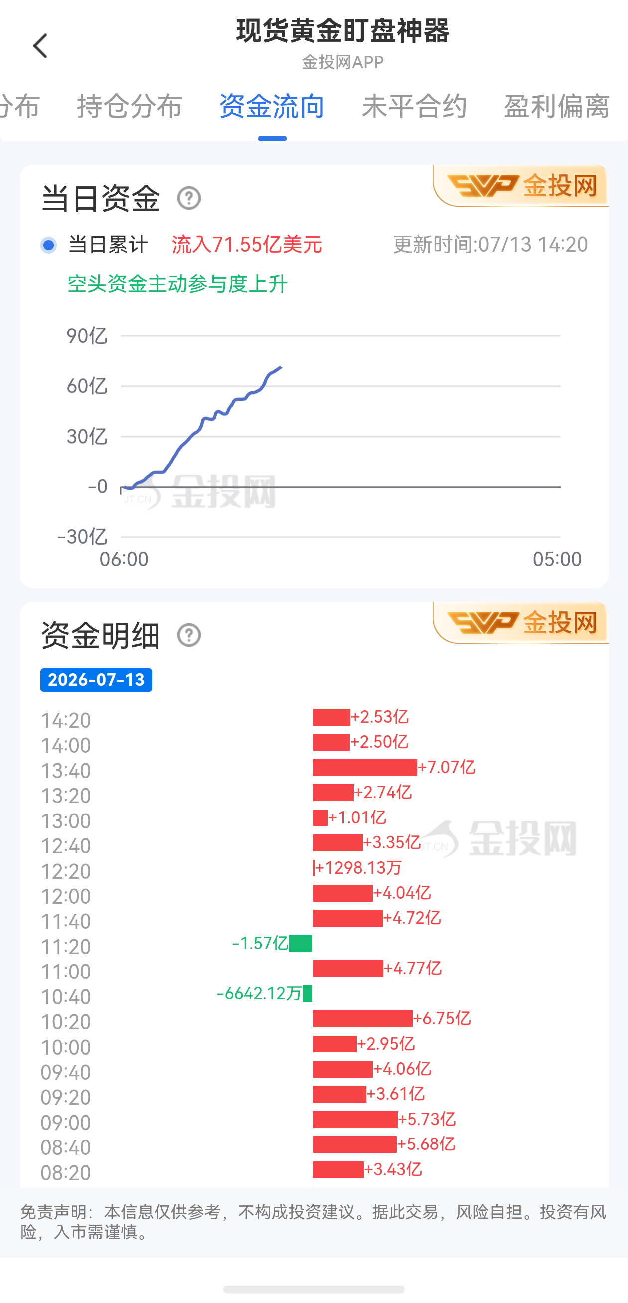 7月13日現(xiàn)貨黃金最新資金流向：累計(jì)流入71.55億美元