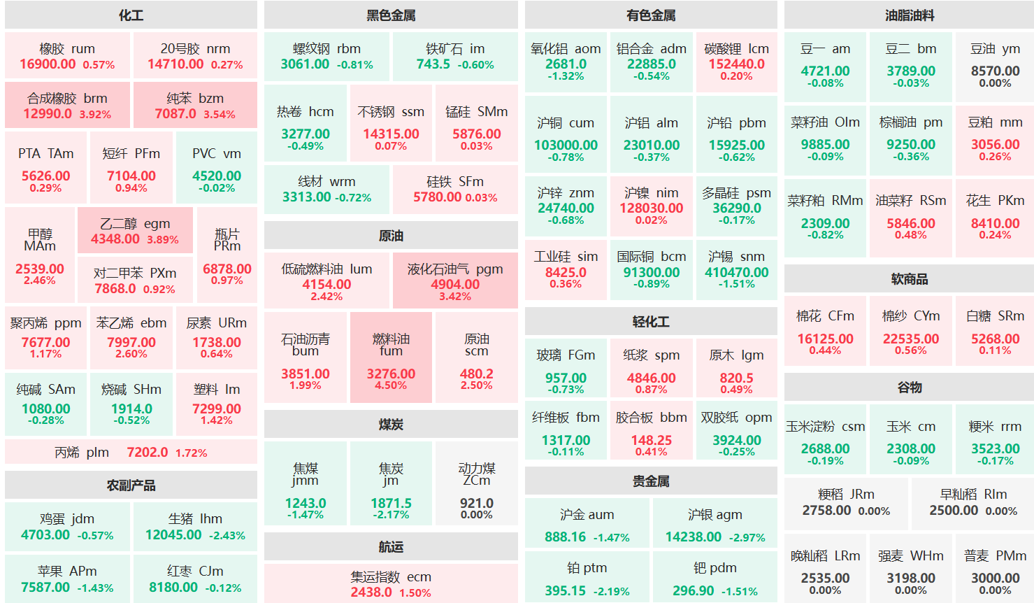 午评:燃料油主力涨超4% 沪银等主力跌超2%