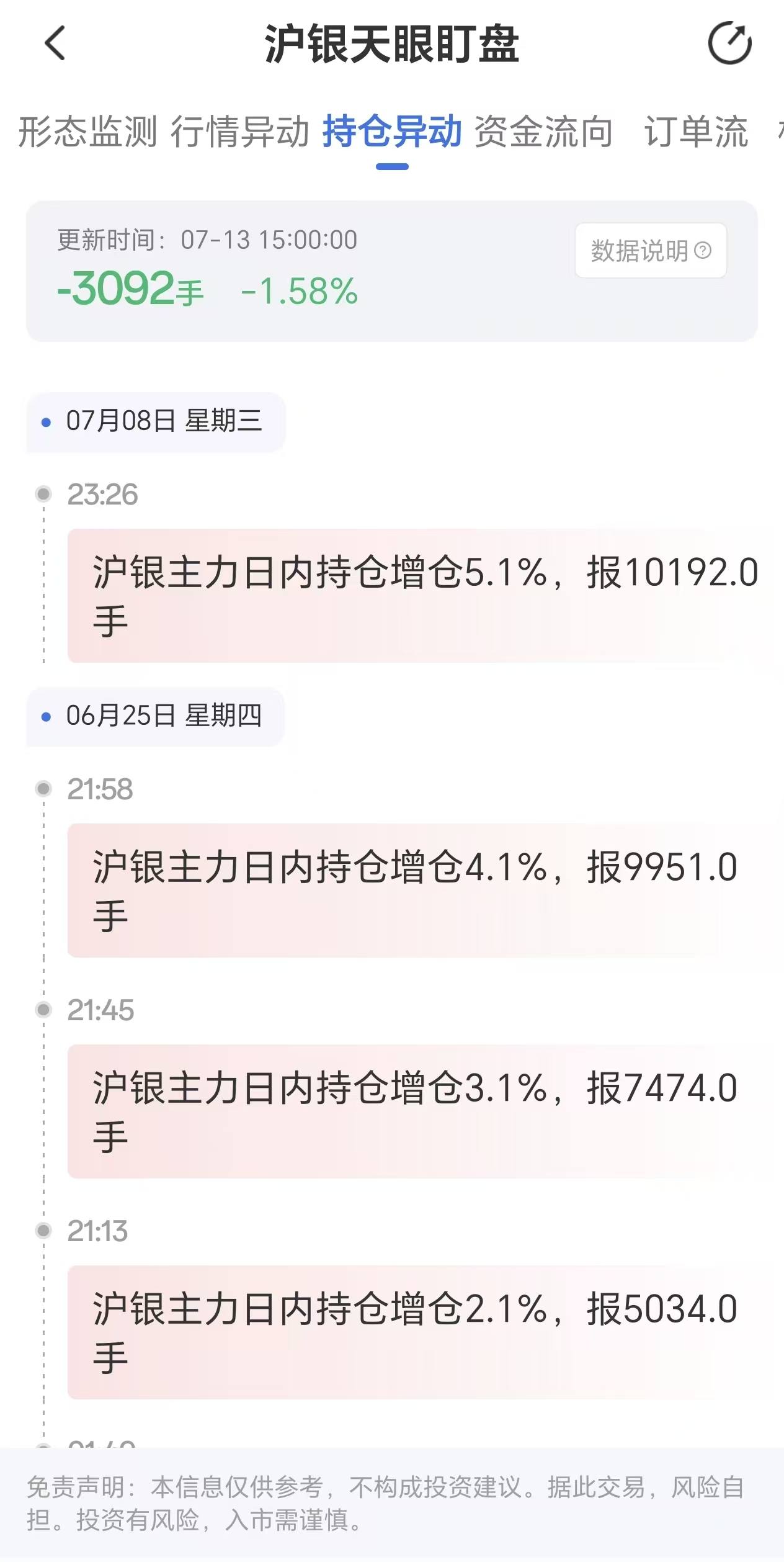 天眼盯盘沪银持仓异动:7月13日沪银主力日内持仓减少3092手
