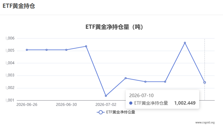 【黃金etf持倉量】7月10日黃金ETF較上一交易日減持3.199噸