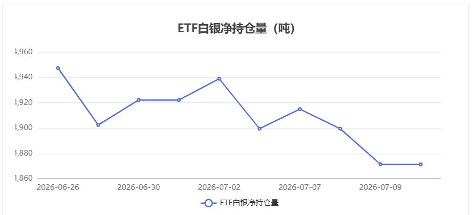 【白银ETF持仓动态】7月10日持仓量维持稳定