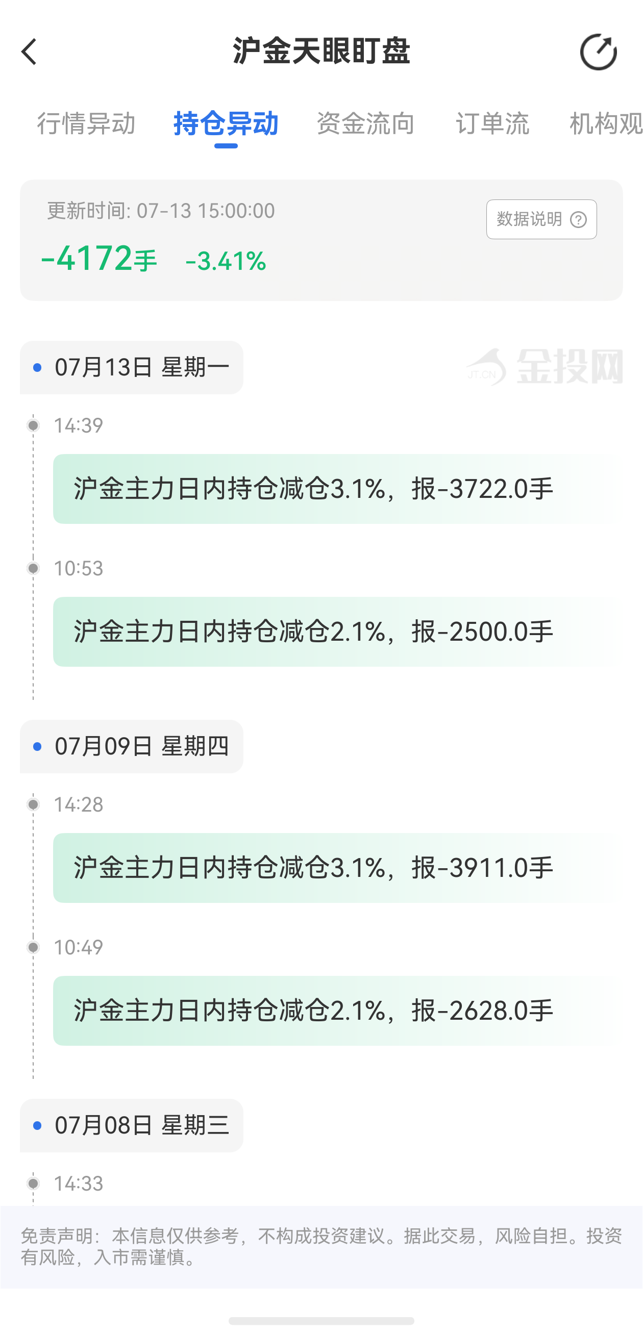 天眼盯盤(pán)滬金持倉(cāng)異動(dòng)：7月13日滬金主力日內(nèi)持倉(cāng)減少4172手