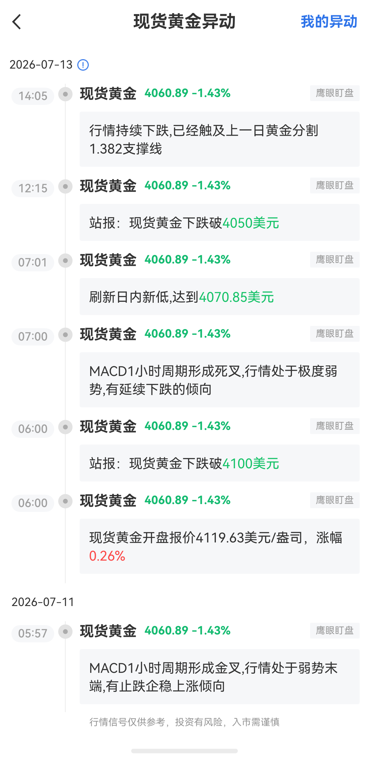 7月13日最新現(xiàn)貨黃金行情異動：已經(jīng)觸及上一日黃金分割1.382支撐線