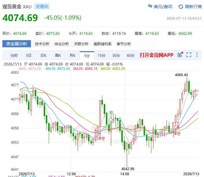 金投財經(jīng)晚間道：兵臨4040！黃金連破4100/4060兩道關(guān) CPI前不接飛刀
