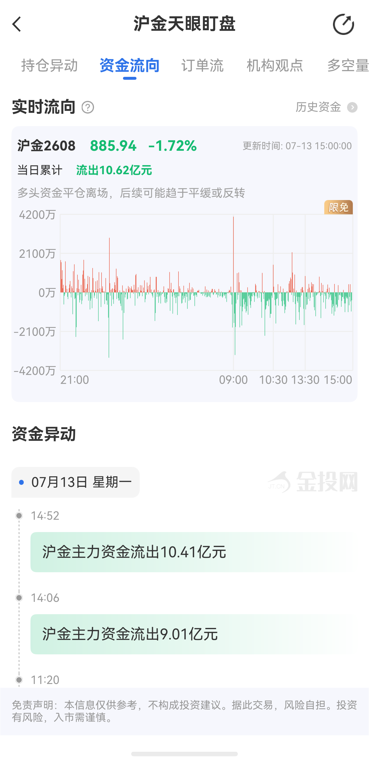 天眼盯盤滬金最新資金流向：7月13日當日累計流出10.62億元